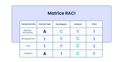 Matrice RACI