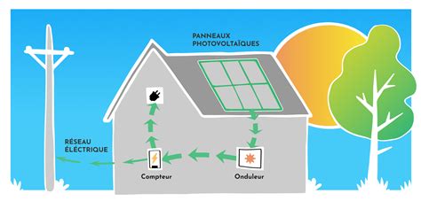Maximiser l'autoconsommation solaire