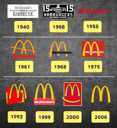McDonald's Evolution