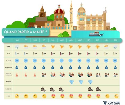 Meilleure période pour visiter Malte