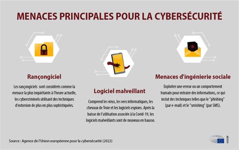 Menaces Cybersecurité