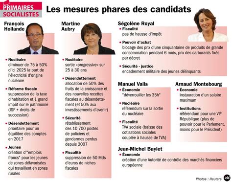 Mesures phares des programmes politiques