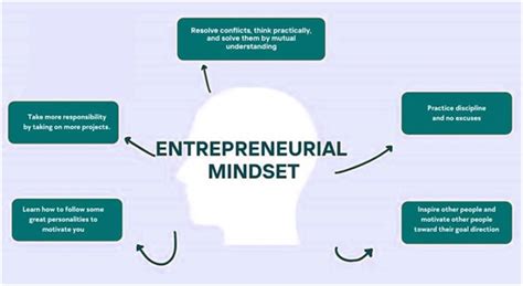 Mindset d'entrepreneur