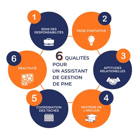 Missions de l'Assistant de Gestion PME