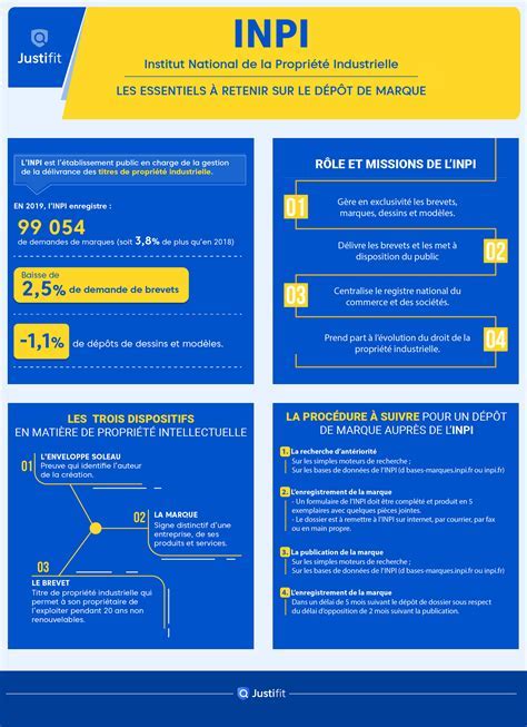 Missions de l'INPI