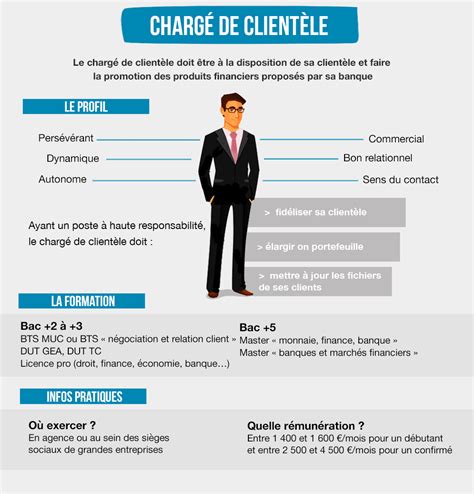 Missions du Chargé de Clientèle