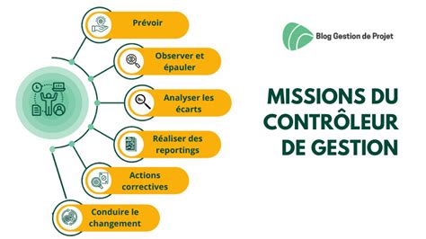Missions du Contrôleur de Gestion