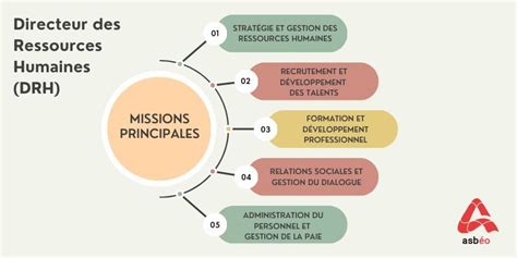 Missions du DRH