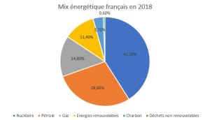 Mix énergétique en France