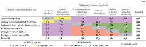 Mobilité sociale selon la profession des parents
