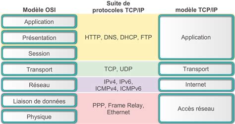 Modèle OSI vs TCP/IP