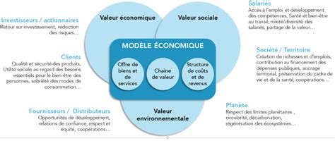 Modèles économiques de l'entrepreneuriat