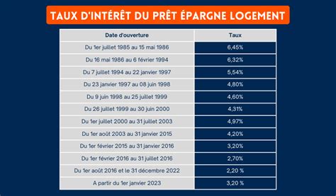Montant, Taux et Durée du Prêt