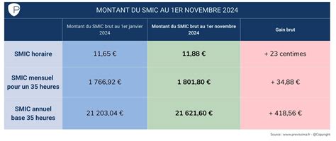 Montant annuel moyen des charges par copropriétaire en France