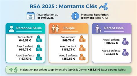 Montant forfaitaire RSA