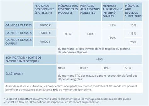 Montant total des aides MaPrimeRénov' à ne pas dépasser