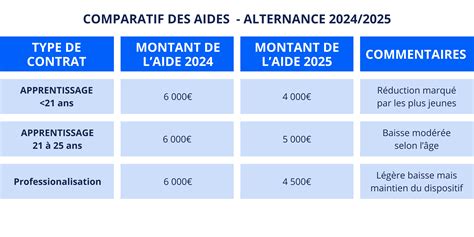 Montants de l'aide pour l'embauche d'apprentis