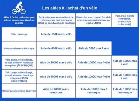 Montants du bonus vélo