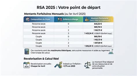 Montants forfaitaires mensuels du RSA au 1er janvier 2021