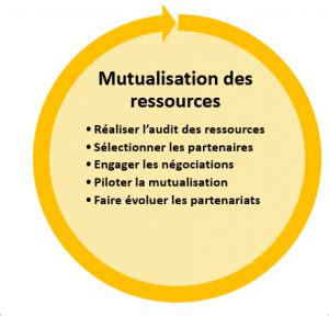 Mutualisation des ressources