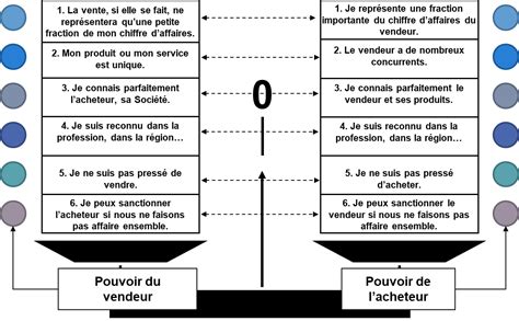 Négociation du prix de la moto