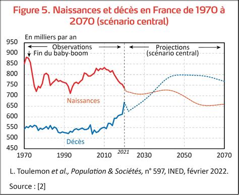 Naissances et décès en France en 2023