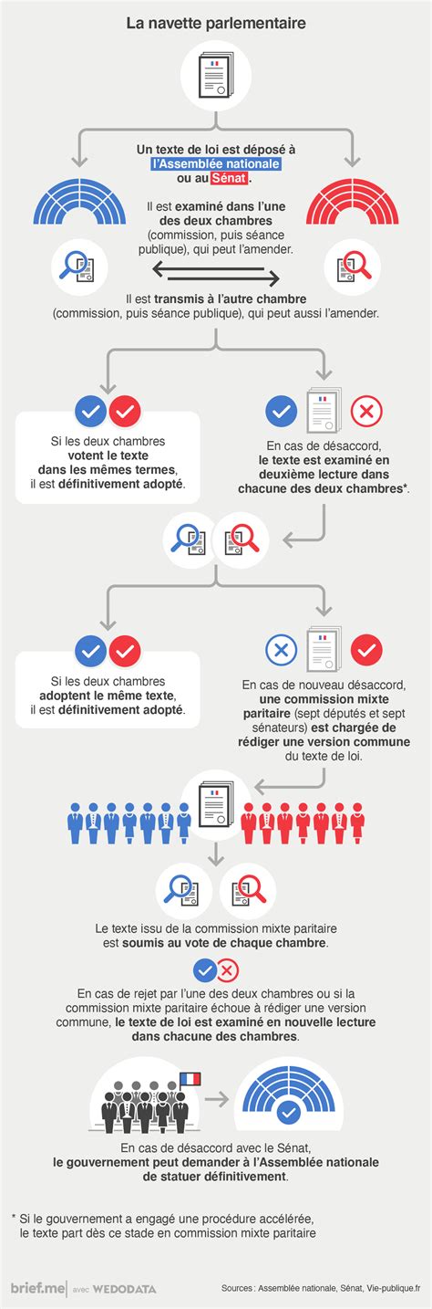 Navette Parlementaire