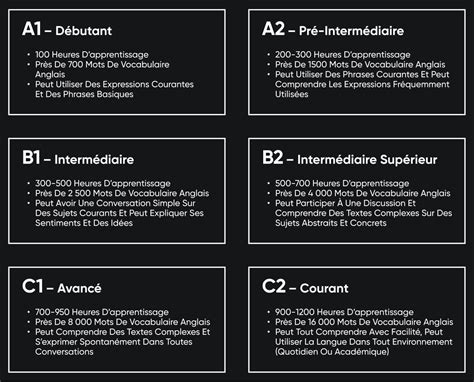 Niveau de compétence en anglais par pays