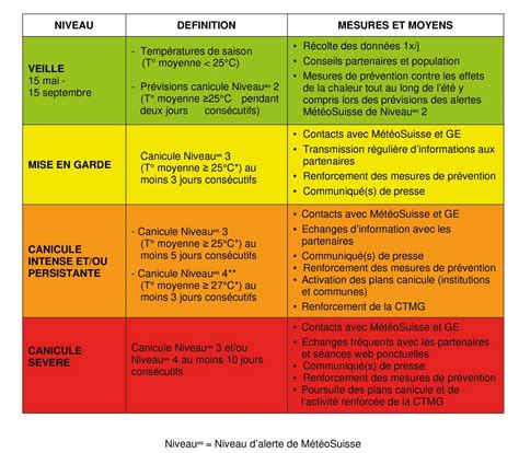 Niveaux de couverture MGEFI