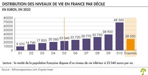 Niveaux de vie en France en 2021