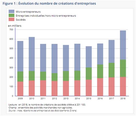 Nombre d'entreprises en France par taille