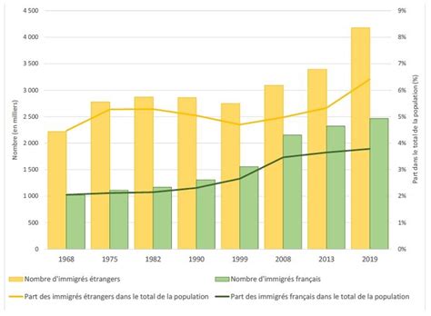 Nombre d'immigrés nés au Royaume-Uni de 1968 à 2020 selon l’âge