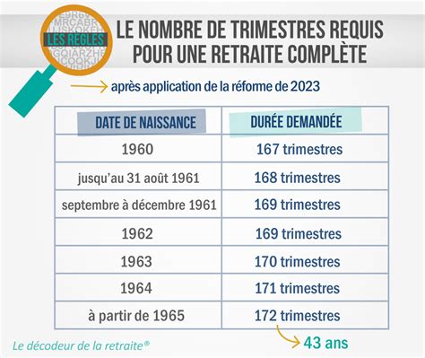 Nombre de Trimestres Nécessaires pour Valider le Taux Plein