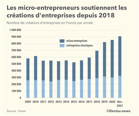 Nombre de création de micro-entreprises en France