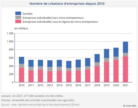 Nombre de créations d'entreprises en France en 2023