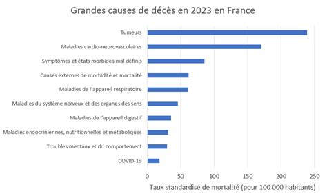 Nombre de décès quotidiens toutes causes confondues en 2020, 2019 et moyenne 2015-2019