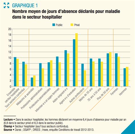 Nombre de jours d'absence pour maladie ordinaire par an