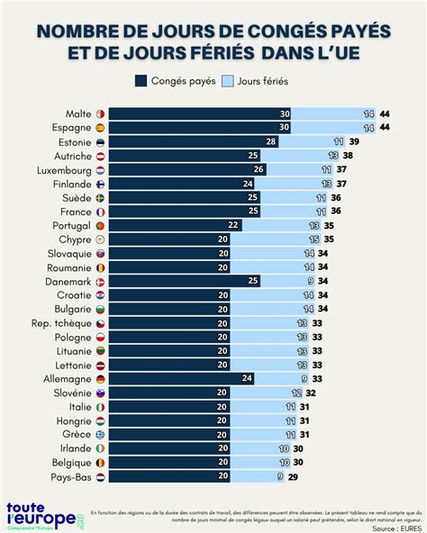 Nombre de jours de grève pour 1000 salariés dans différents pays