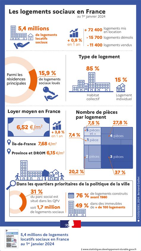 Nombre de logements en France