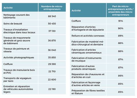 Nombre de micro-entrepreneurs actifs