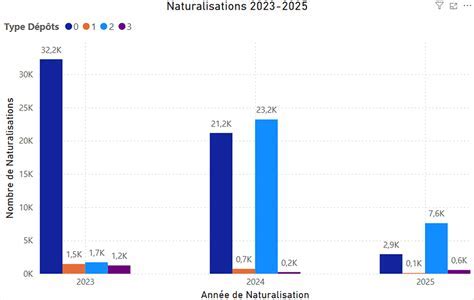 Nombre de naturalisations de Britanniques de 2009 à 2019 selon l’âge