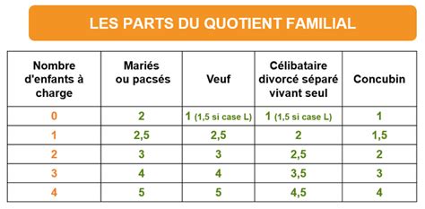 Nombre de parts de quotient familial