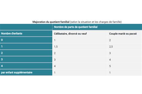 Nombre de parts en fonction de la situation familiale