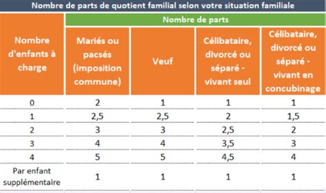 Nombre de parts fiscales selon la situation familiale