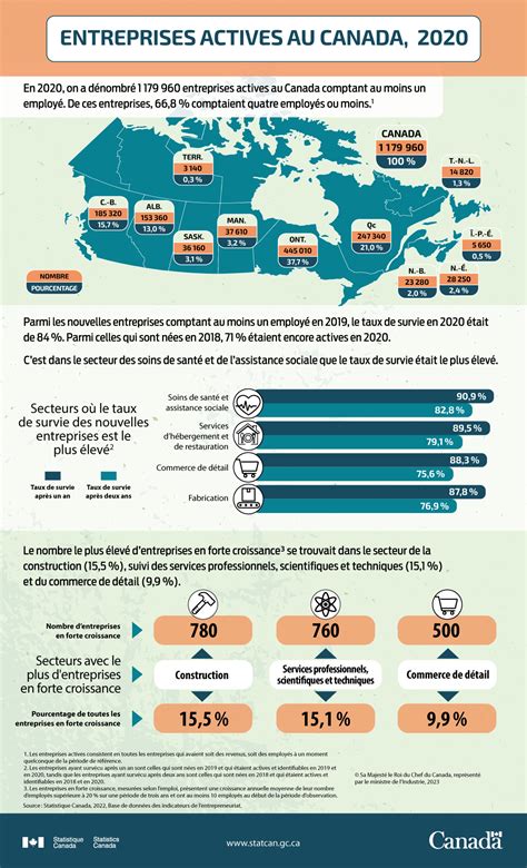 Nombre de petites entreprises au Canada