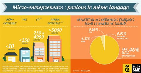 Nombre de salariés en micro-entreprise