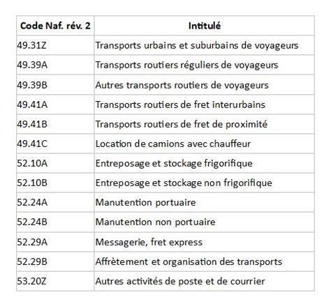 Nomenclature NAF