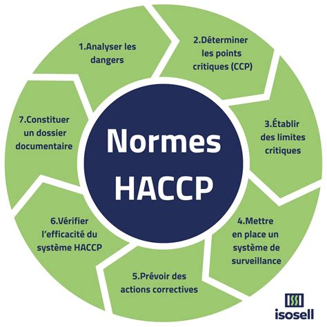 Normes HACCP