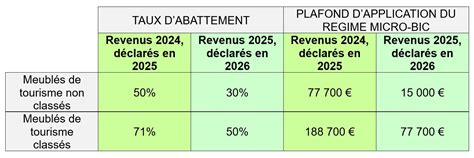 Nouveaux taux d'abattement fiscal pour les locations meublées de tourisme