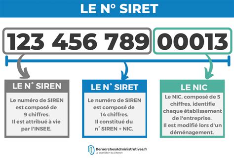 Numéro SIREN et NIC